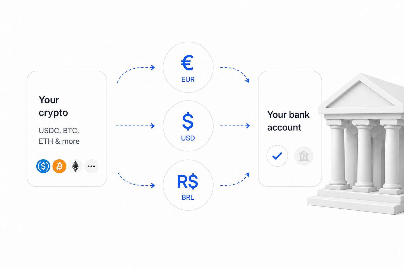 Crypto converted into a bank account in EUR, USD or BRL