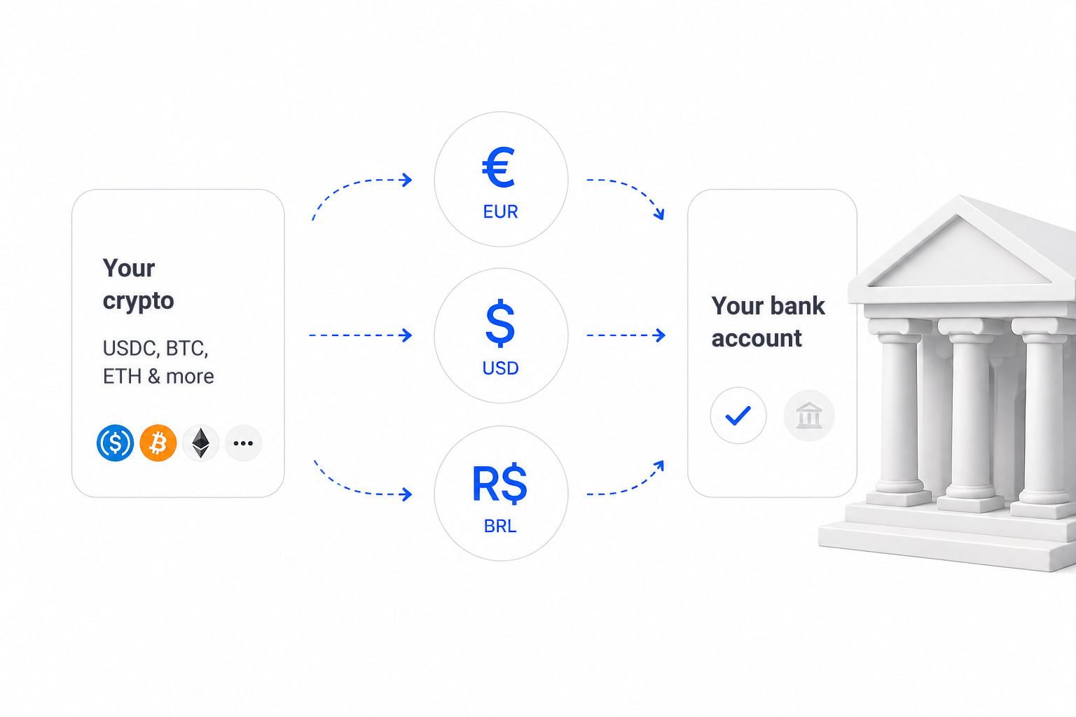Crypto converted into a bank account in EUR, USD or BRL