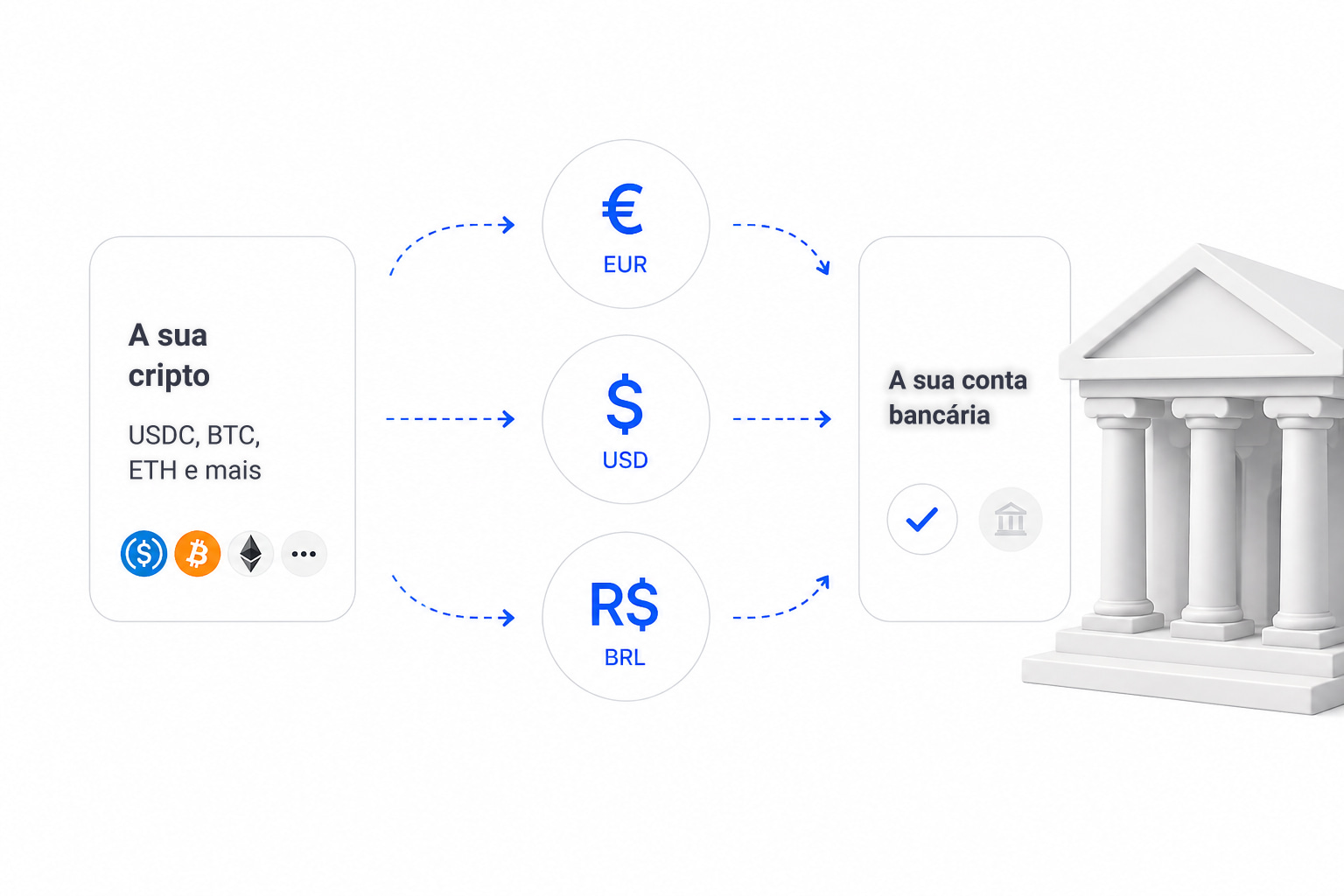 Cripto convertido numa conta bancária em EUR, USD ou BRL