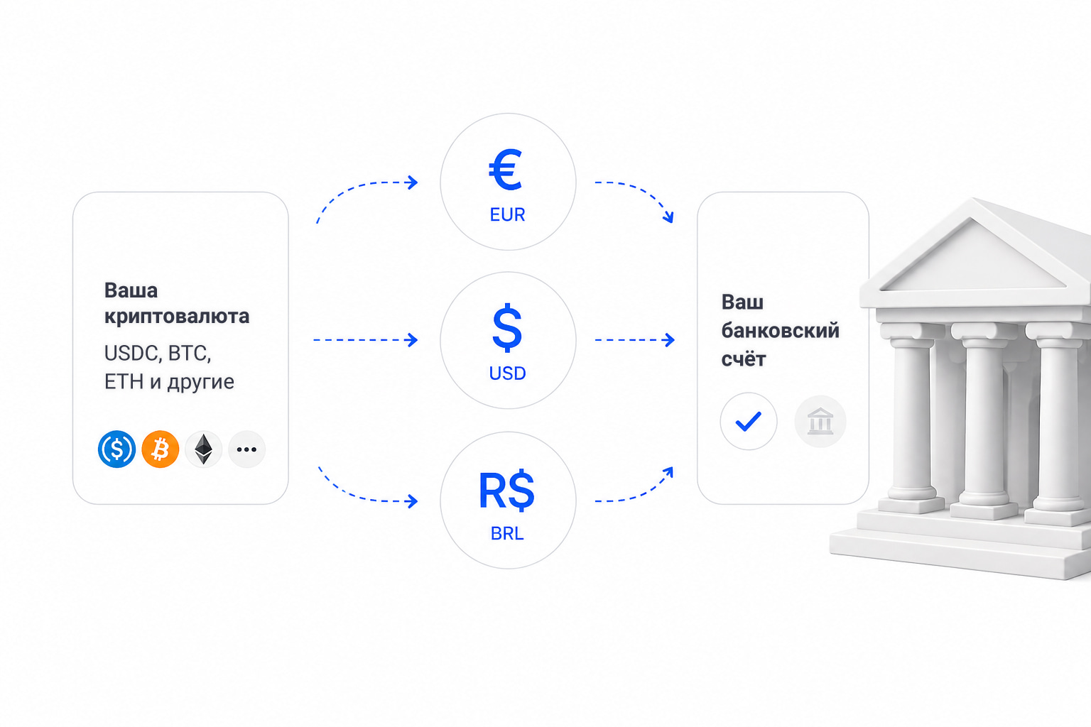 Криптовалюта переведена на банковский счёт в EUR, USD или BRL