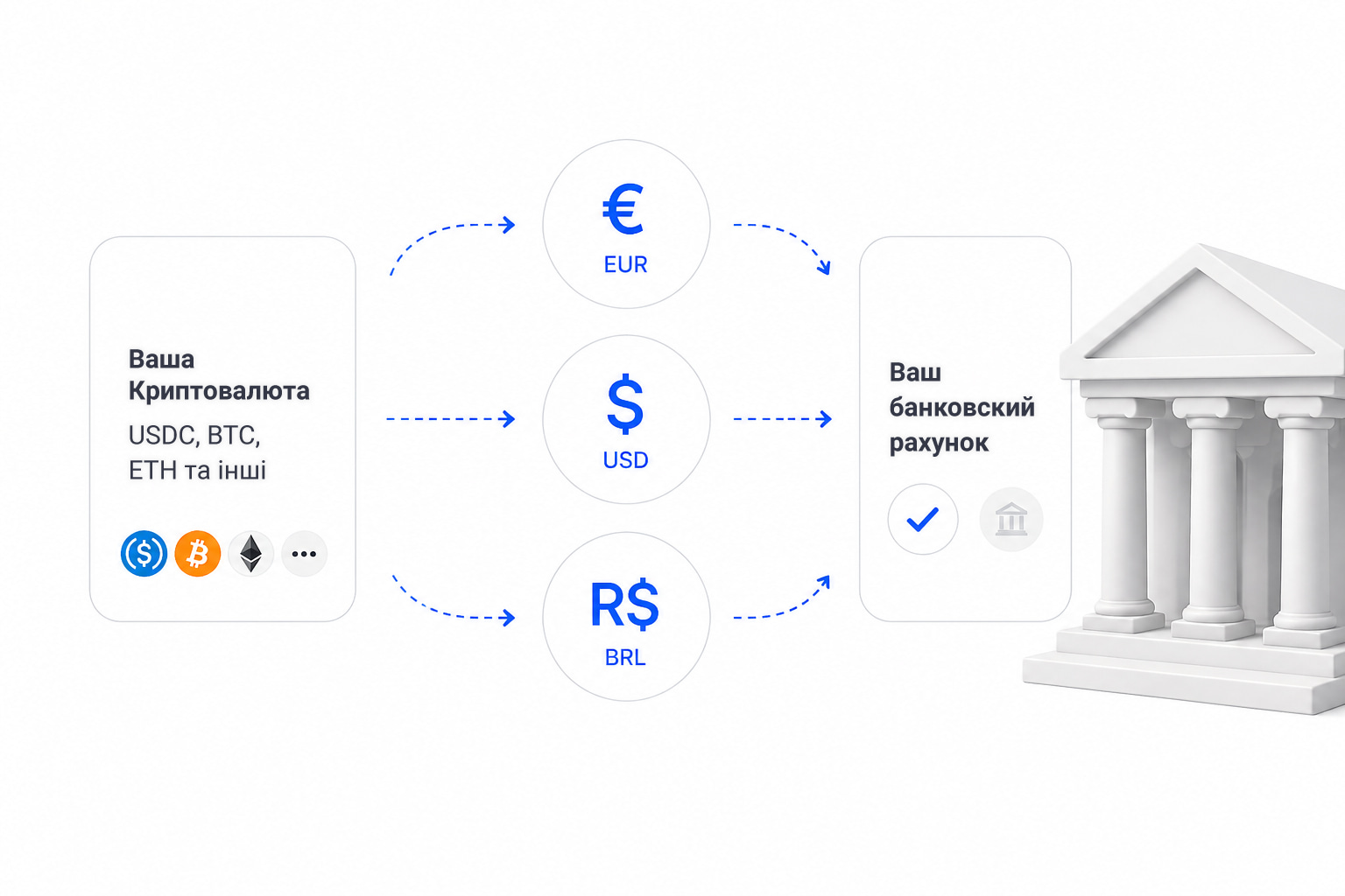 Крипто конвертовано на банківський рахунок у EUR, USD або BRL